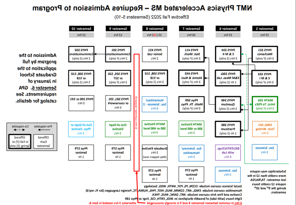 Physics accelerated BS/MS flowchart